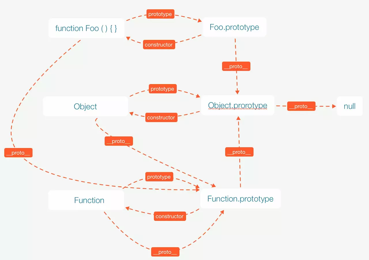 图解 javascript 原型链 prototype-chain